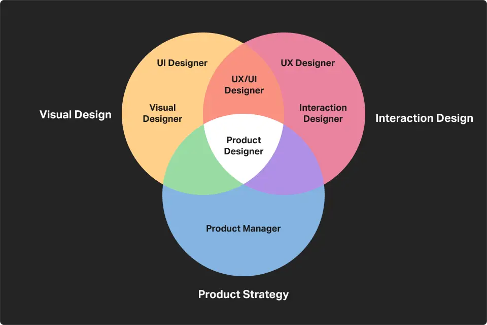 How different product design titles map to different skillsets. Note there are two overlaps intentionally left blank. A designer who spans both interaction design and product strategy would typically overlap with visual design too, and therefore sit in the middle and be called a Product Designer. Similarly, it's unlikely for a designer to handle visual design and product strategy without touching interaction design, so would likely be a generalist product designer too.
